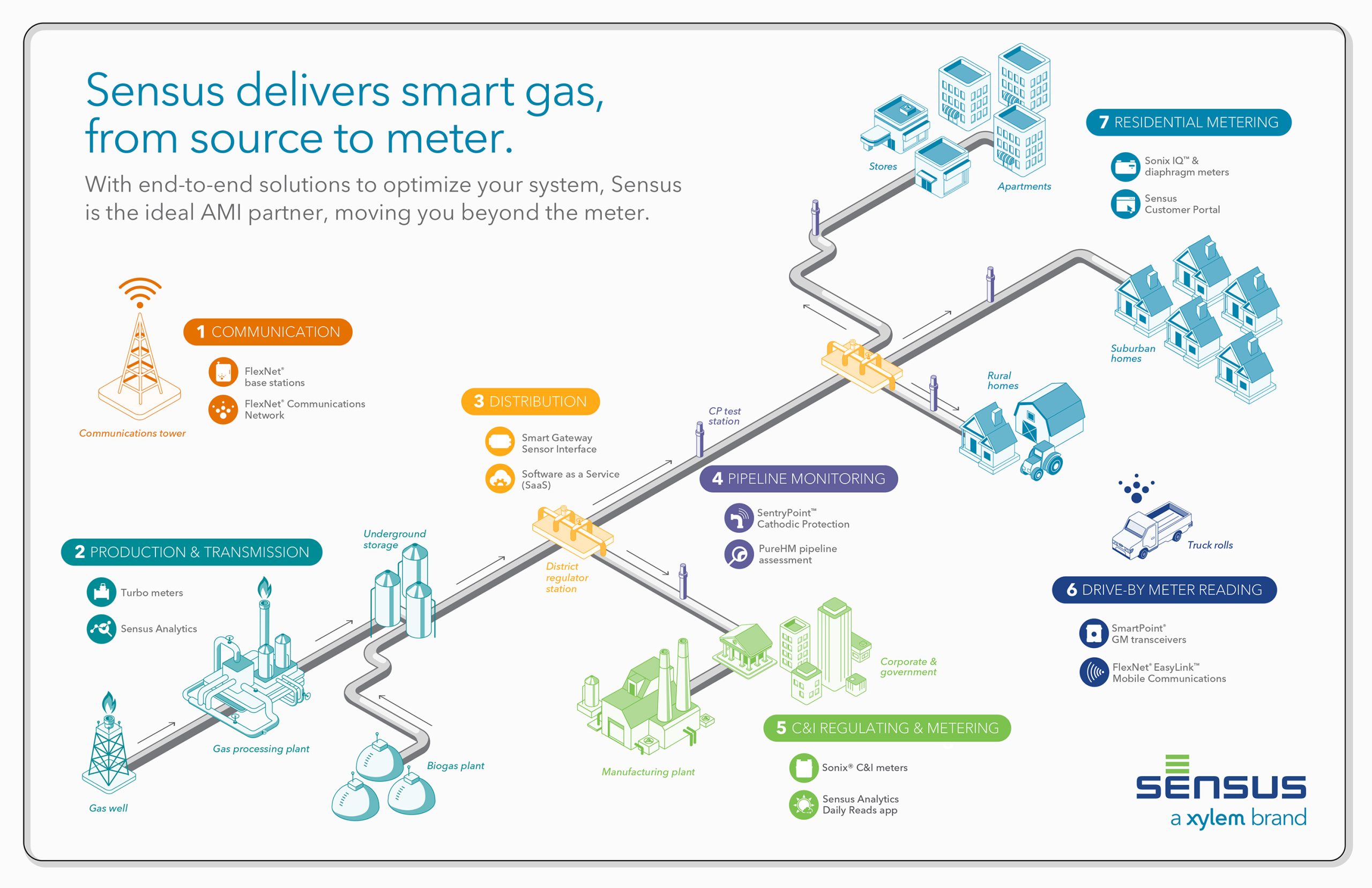 SENS-3528 2021 Gas Campaign_infographic_static_M3